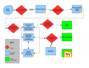 A flowchart that displays our method